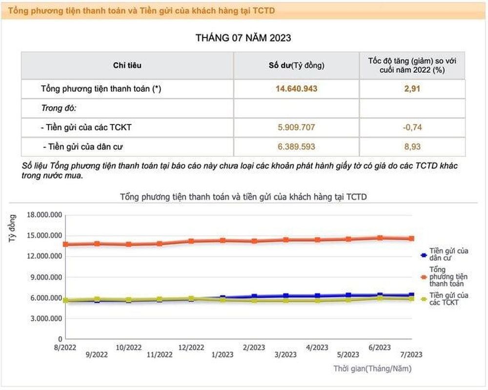 Mặc lãi thấp, mỗi ngày người dân mang 2.200 tỷ đồng gửi vào ngân hàng