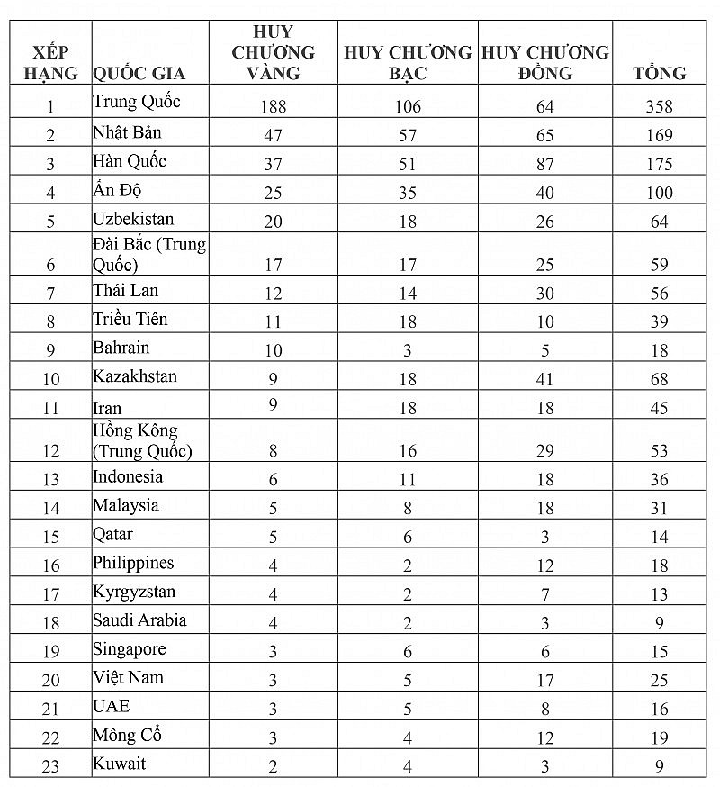 Bảng tổng sắp huy chương Asiad 2023 mới nhất: Đoàn thể thao Việt Nam tiếp tục giành thêm huy chương bạc