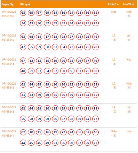 Vietlott 7/10, Kết quả xổ số Keno hôm nay ngày 7/10/2023, Vietlott Keno thứ Bảy 7/10