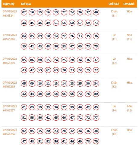 Vietlott 7/10, Kết quả xổ số Keno hôm nay ngày 7/10/2023, Vietlott Keno thứ Bảy 7/10