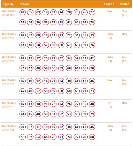 Vietlott 7/10, Kết quả xổ số Keno hôm nay ngày 7/10/2023, Vietlott Keno thứ Bảy 7/10
