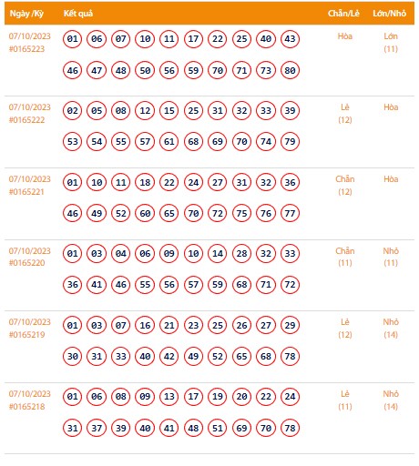 Vietlott 7/10, Kết quả xổ số Keno hôm nay ngày 7/10/2023, Vietlott Keno thứ Bảy 7/10