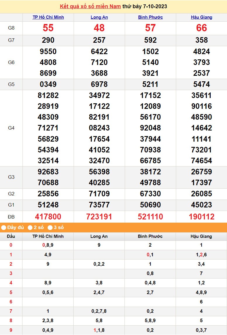 XSMN 7/10, Xổ số miền Nam ngày 7 tháng 10
