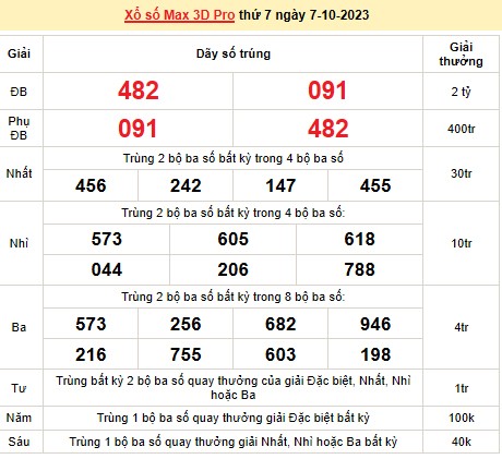 Vietlott 7/10, kết quả xổ số Vietlott hôm nay ngày 7/10/2023, Vietlott Power 6/55 7/10