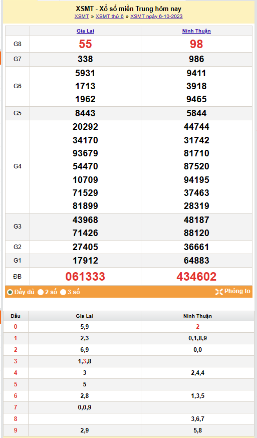 Kết quả Xổ số miền Trung ngày 7/10/2023, KQXSMT ngày 7 tháng 10, XSMT 7/10, xổ số miền Trung hôm nay