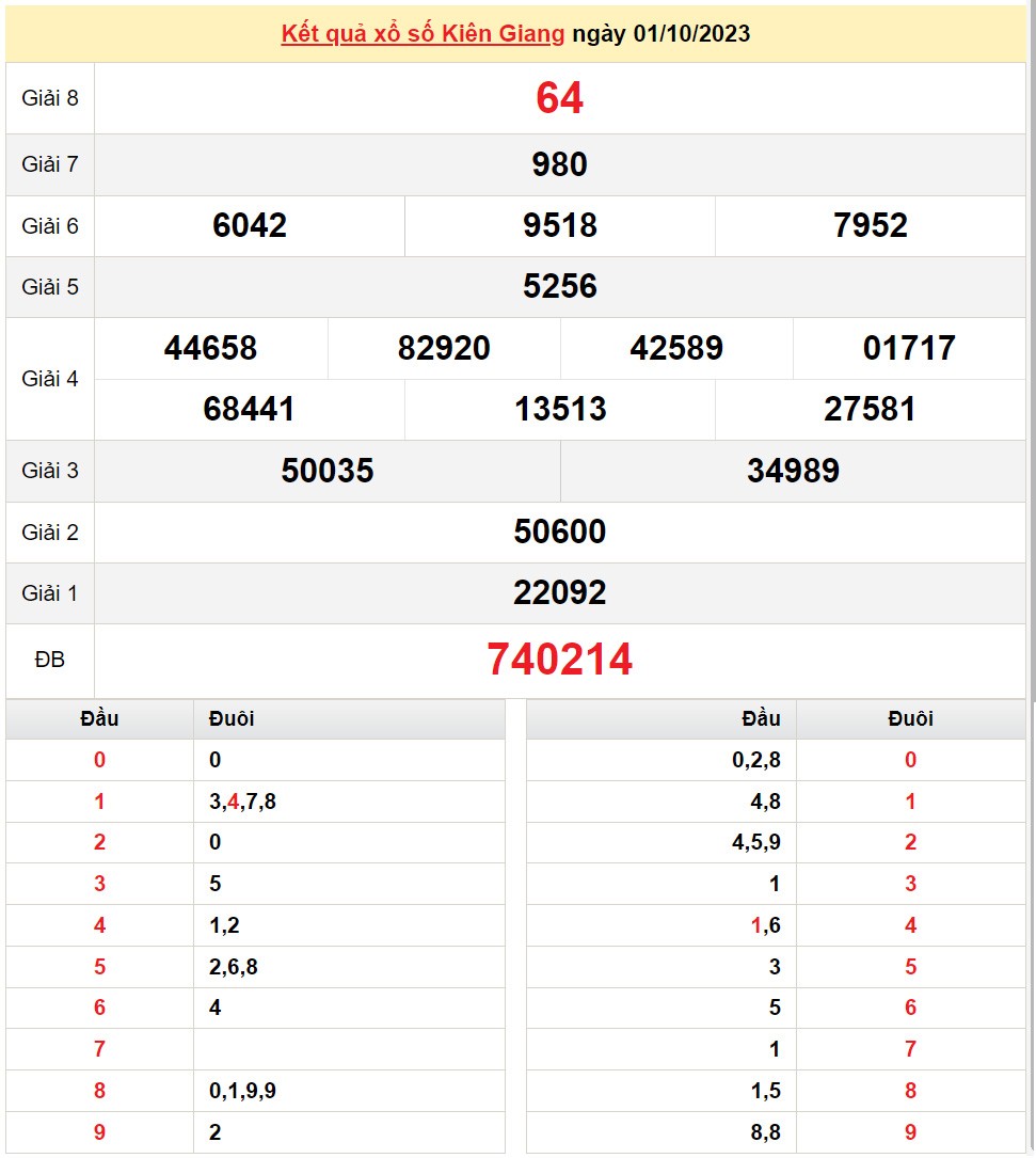 XSKG 8/10, Xem kết quả xổ số Kiên Giang hôm nay 8/10/2023, xổ số Kiên Giang ngày 8 tháng 10