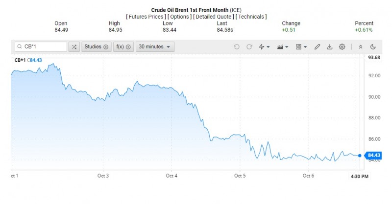 Giá dầu Brent trên thị trường thế giới rạng sáng 8/10 (theo giờ Việt Nam)