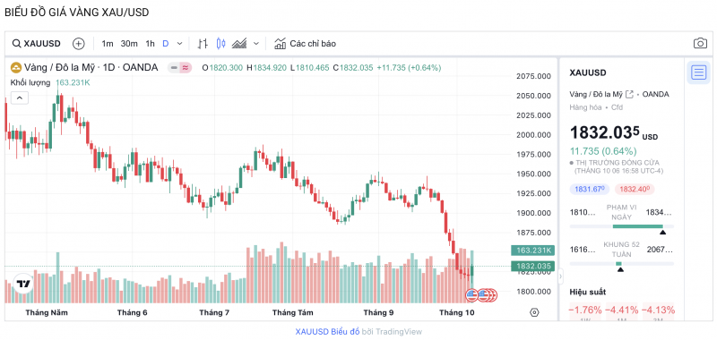 Giá vàng chiều nay 8/10/2023: Giá vàng 9999, SJC, 24K, Mi Hồng, PNJ, DOJI cuối tuần khởi sắc