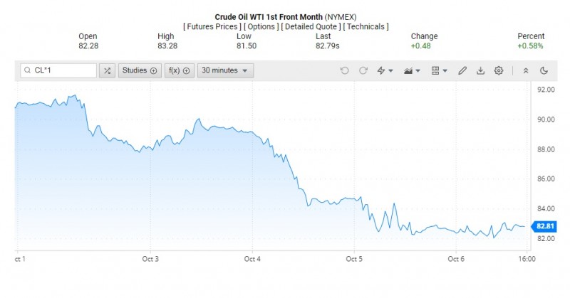 Giá dầu WTI trên thị trường thế giới rạng sáng 8/10 (theo giờ Việt Nam)