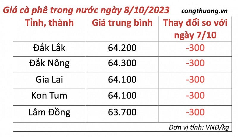 Thị trường cà phê trong nước ngày 8/10/2023