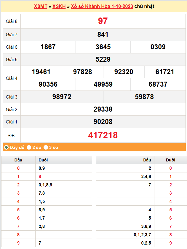 XSKH 4/10, Kết quả xổ số Khánh Hòa hôm nay 4/10/2023, KQXSKH Thứ Tư ngày 4 tháng 10