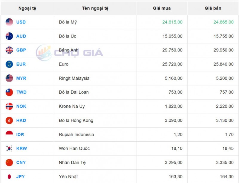 Tỷ giá USD chiều nay 8/10/2023: Giá đô hôm nay, USD VCB tuần qua có nhiều tín hiệu tích cực