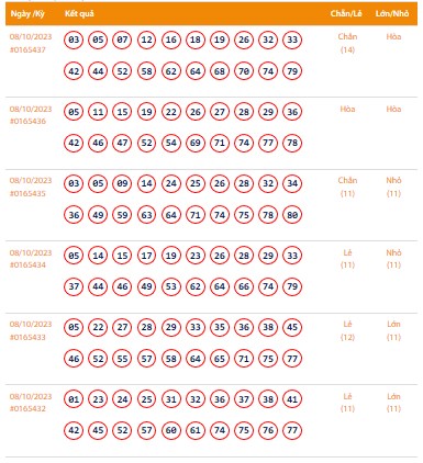 Vietlott 8/10, Kết quả xổ số Keno hôm nay ngày 8/10/2023, Vietlott Keno Chủ Nhật 8/10