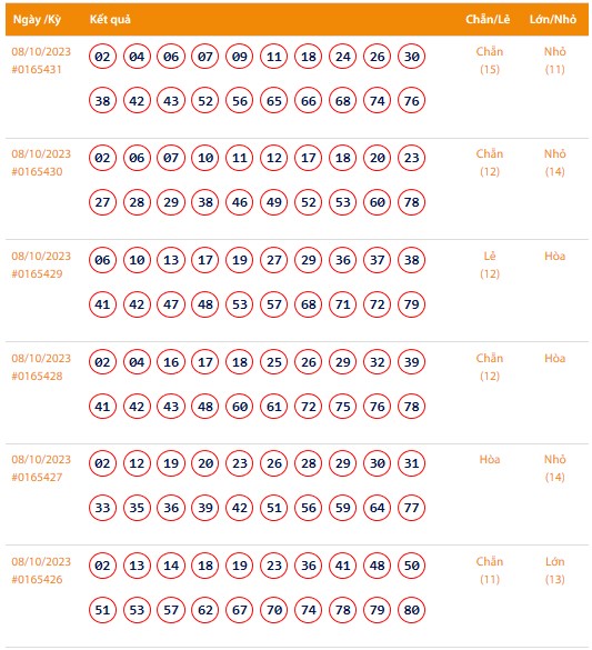 Vietlott 8/10, Kết quả xổ số Keno hôm nay ngày 8/10/2023, Vietlott Keno Chủ Nhật 8/10