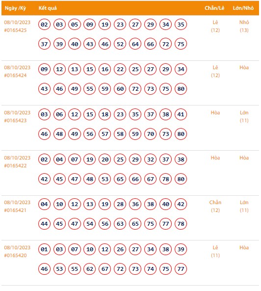 Vietlott 8/10, Kết quả xổ số Keno hôm nay ngày 8/10/2023, Vietlott Keno Chủ Nhật 8/10