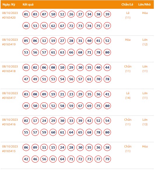 Vietlott 8/10, Kết quả xổ số Keno hôm nay ngày 8/10/2023, Vietlott Keno Chủ Nhật 8/10