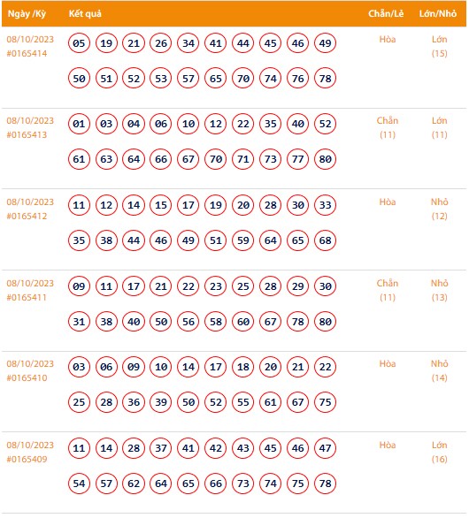 Vietlott 8/10, Kết quả xổ số Keno hôm nay ngày 8/10/2023, Vietlott Keno Chủ Nhật 8/10