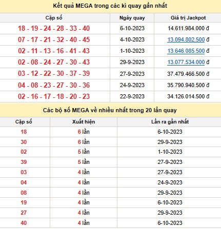 Vietlott 8/10, kết quả xổ số Vietlott hôm nay 8/10/2023, Vietlott Mega 6/45 8/10