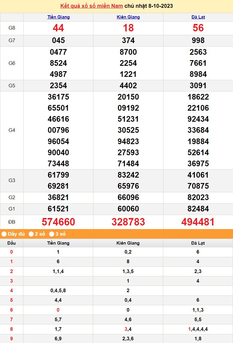 XSMN 8/10, Xổ số miền Nam ngày 8 tháng 10