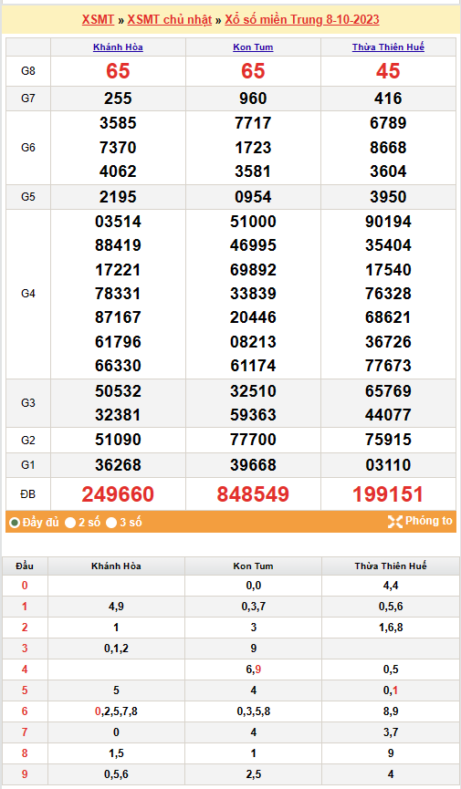 Kết quả Xổ số miền Trung ngày 9/10/2023, KQXSMT ngày 9 tháng 10, XSMT 9/10, xổ số miền Trung hôm nay