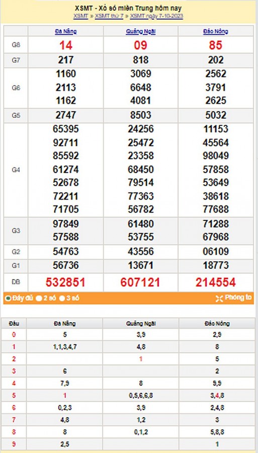 Kết quả Xổ số miền Trung ngày 8/10/2023, KQXSMT ngày 8 tháng 10, XSMT 8/10, xổ số miền Trung hôm nay