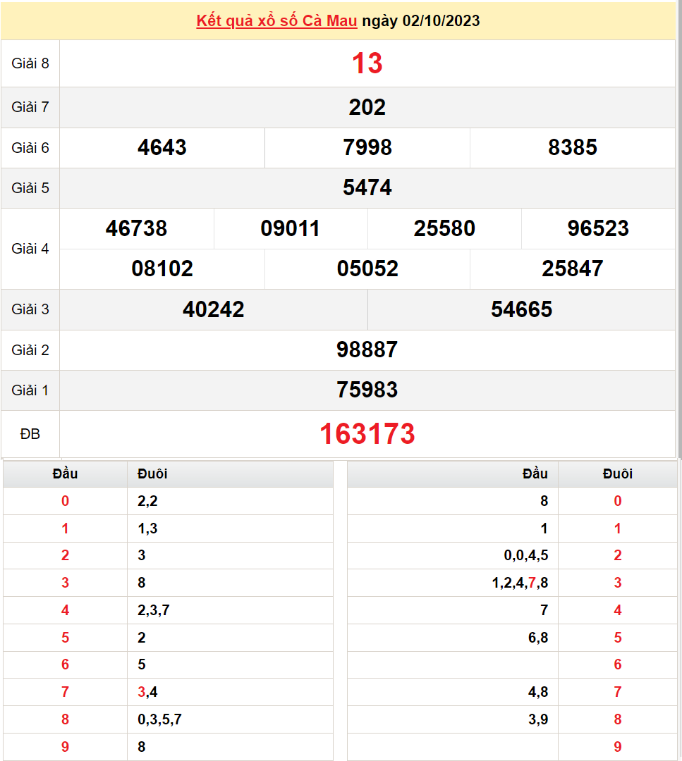 XSCM 2/10, Kết quả Xổ số Cà Mau ngày 2/10