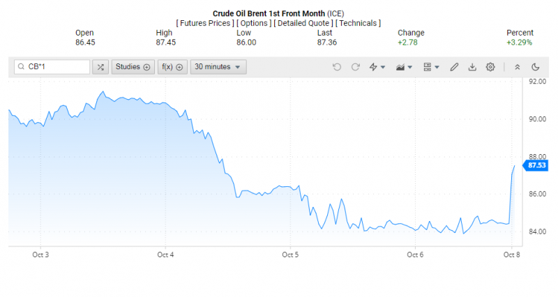 Giá dầu Brent trên thị trường thế giới rạng sáng 9/10 (theo giờ Việt Nam)