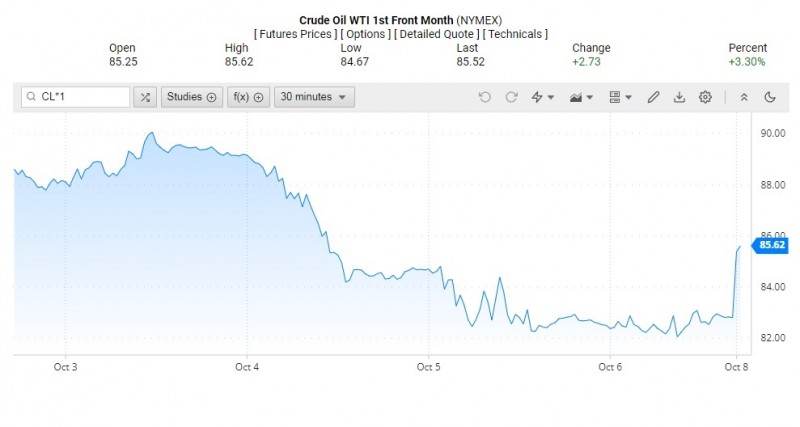Giá dầu WTI trên thị trường thế giới rạng sáng 9/10 (theo giờ Việt Nam)