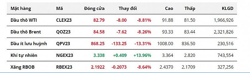 Giá dầu lao dốc hơn 8% trước lo ngại nhu cầu suy yếu