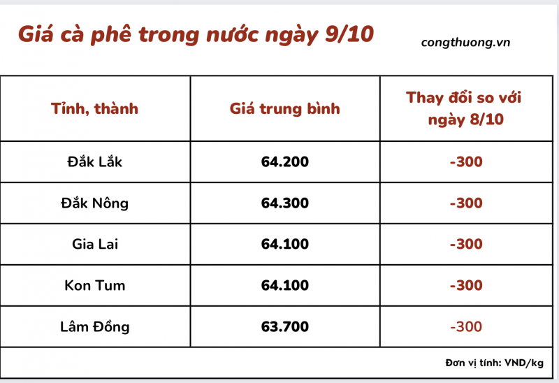 Thị trường cà phê trong nước ngày 9/10/2023