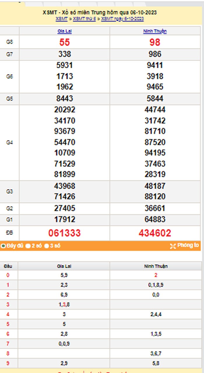 XSMT 8/10, Kết quả xổ số miền Trung hôm nay 8/10/2023, xổ số miền Trung ngày 8 tháng 10,trực tiếp XSMT 8/10