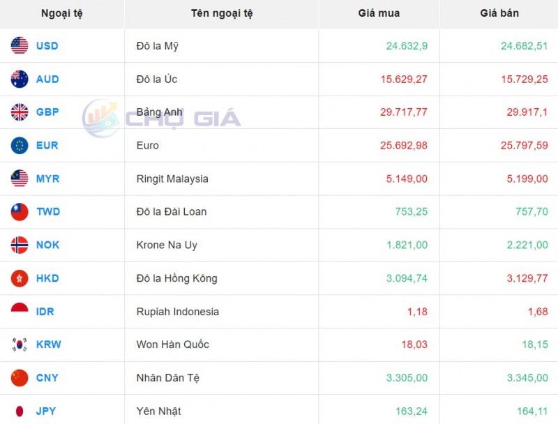 Tỷ giá USD chiều nay 9/10/2023: Giá đô hôm nay, USD chợ đen, USD VBC giữ đà tăng đầu tuần