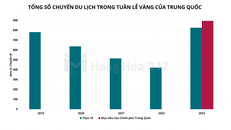 Dữ liệu trong kỳ nghỉ lễ cho thấy Trung Quốc phục hồi chậm hơn dự kiến