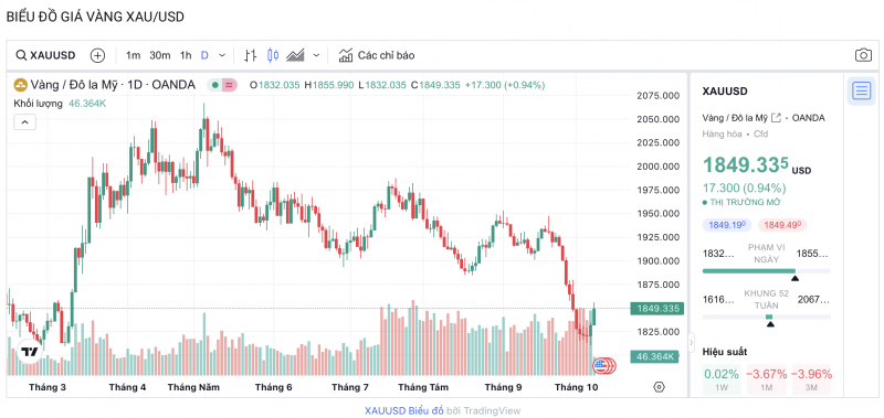 Giá vàng chiều nay 9/10/2023: Giá vàng 9999, SJC, 24K , DOJI tăng gần nửa triệu đồng cả hai chiều mua bán