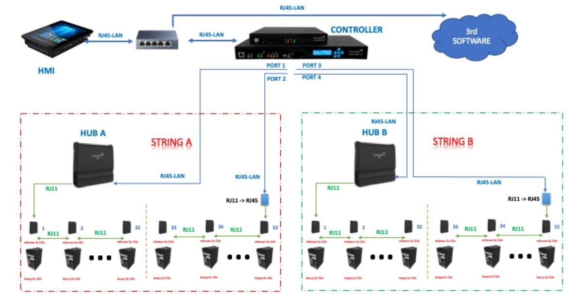 Sơ đồ kết nối của hệ thống giám sát ắc quy Power Shield 8 đang lắp đặt tại Nhà máy  Thủy điện Sông Bung 4