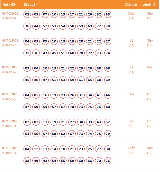 Vietlott 9/10, Kết quả xổ số Keno hôm nay ngày 9/10/2023, Vietlott Keno thứ Hai 9/10