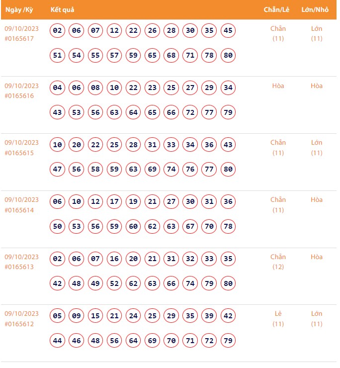 Vietlott 9/10, Kết quả xổ số Keno hôm nay ngày 9/10/2023, Vietlott Keno thứ Hai 9/10