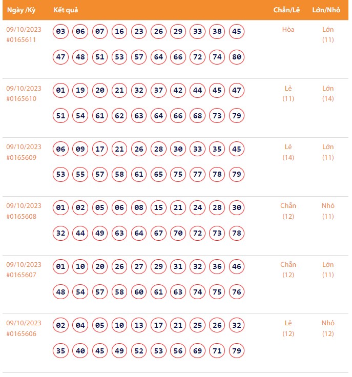 Vietlott 9/10, Kết quả xổ số Keno hôm nay ngày 9/10/2023, Vietlott Keno thứ Hai 9/10