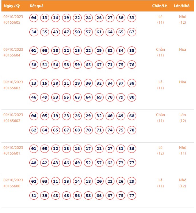 Vietlott 9/10, Kết quả xổ số Keno hôm nay ngày 9/10/2023, Vietlott Keno thứ Hai 9/10