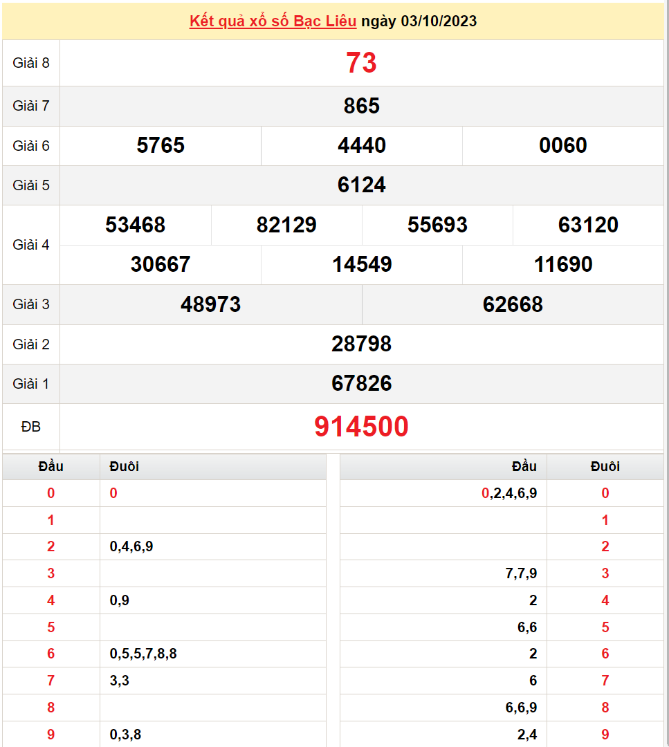 XSBL 3/10, Kết quả Xổ số Bạc Liêu ngày 3/10