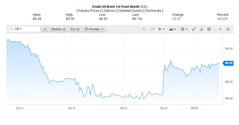Giá dầu Brent trên thị trường thế giới rạng sáng 10/10 (theo giờ Việt Nam)