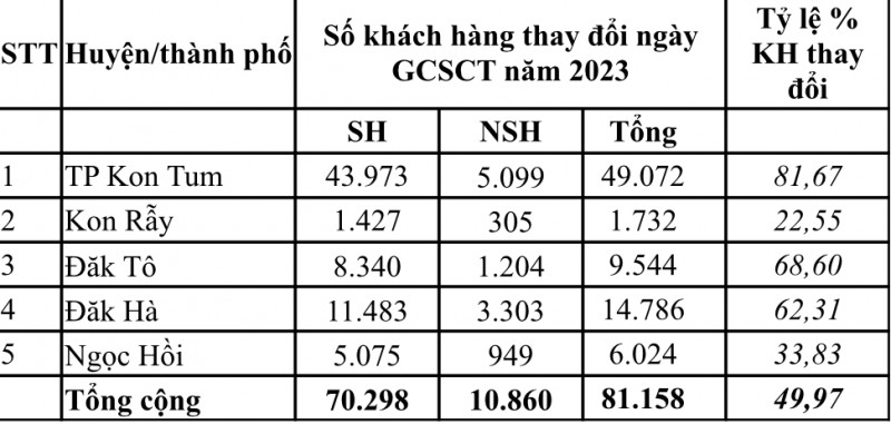 Công ty Điện lực Kon Tum thực hiện dời ngày ghi chỉ số về cuối tháng