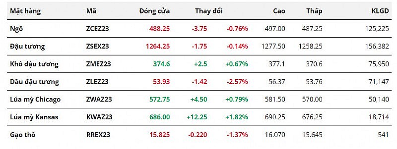 Giá lúa mì nối tiếp đà tăng trước lo ngại về nguồn cung tại Argentina