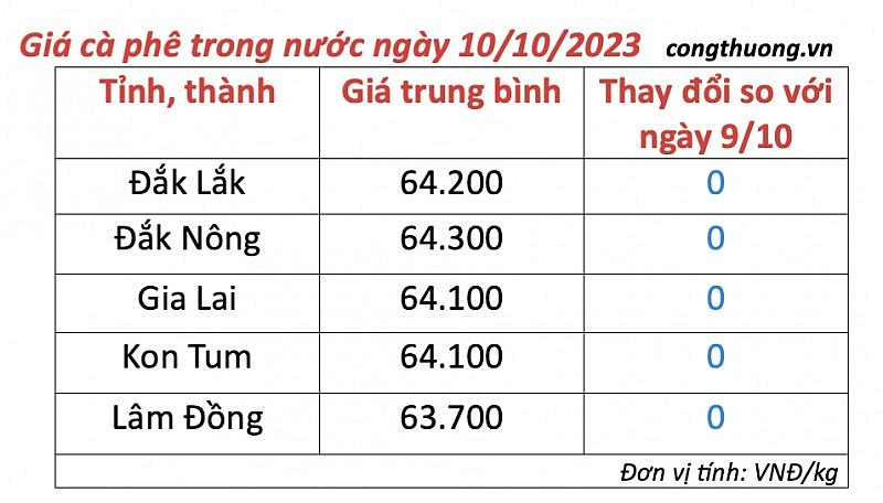 Thị trường cà phê trong nước ngày 10/10/2023