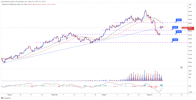 ĐỒ THỊ DẦU WTI KỲ HẠN THÁNG 11/2023 – KHUNG H4