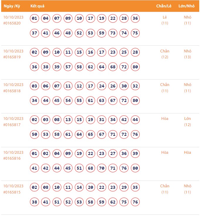 Kết quả xổ số Vietlott Keno ngày 10/10/2023