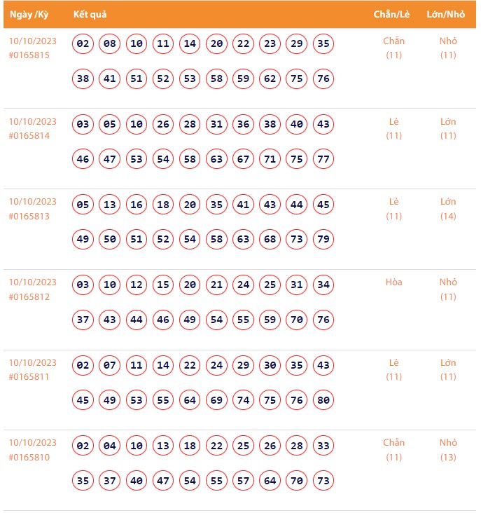 Vietlott 10/10, Kết quả xổ số Keno hôm nay ngày 10/10/2023, Vietlott Keno thứ Ba 10/10