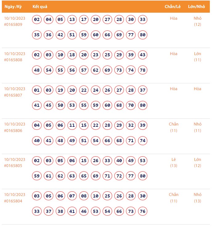 Vietlott 10/10, Kết quả xổ số Keno hôm nay ngày 10/10/2023, Vietlott Keno thứ Ba 10/10