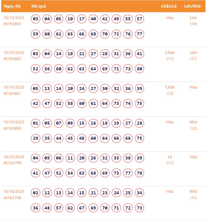 Vietlott 10/10, Kết quả xổ số Keno hôm nay ngày 10/10/2023, Vietlott Keno thứ Ba 10/10