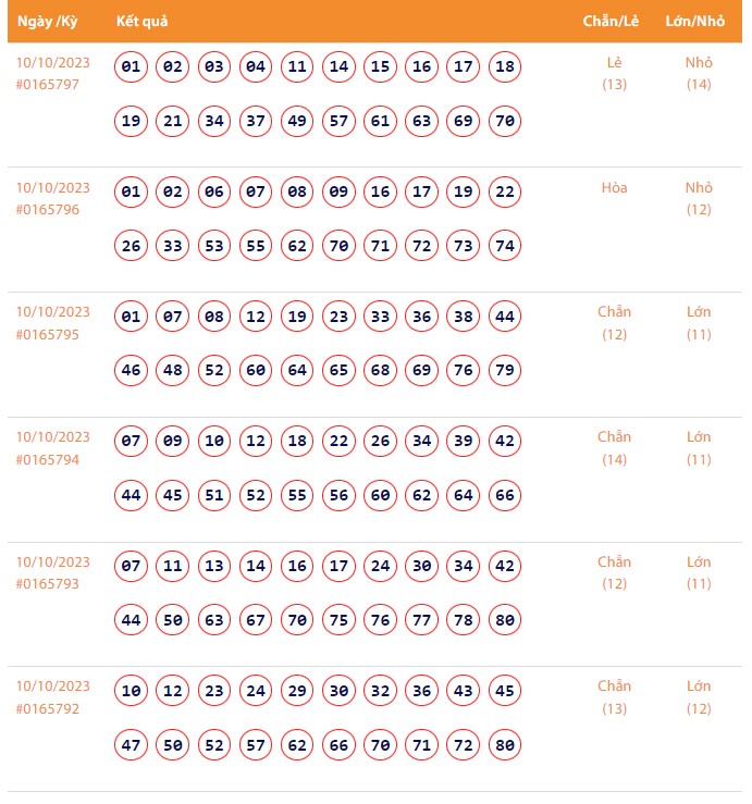 Vietlott 10/10, Kết quả xổ số Keno hôm nay ngày 10/10/2023, Vietlott Keno thứ Ba 10/10